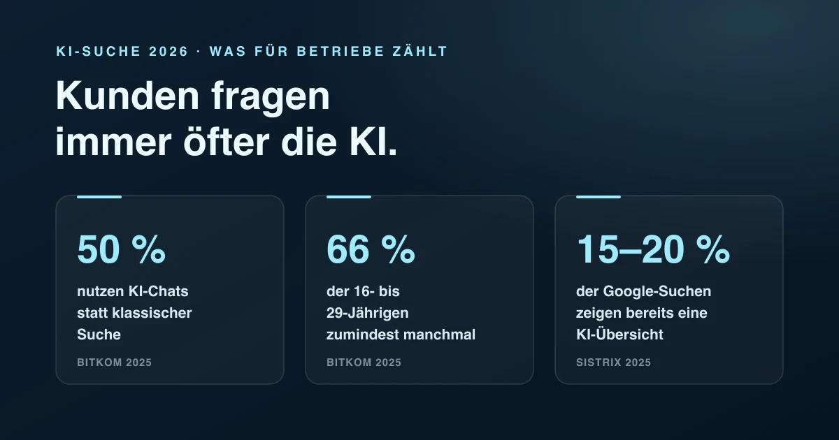 Drei Kennzahlen zur KI-Suche 2026: 50 % nutzen KI-Chats statt der klassischen Suche und 66 % der 16- bis 29-Jährigen zumindest manchmal (Bitkom 2025); bei 15–20 % der Google-Suchen erscheint bereits eine KI-Übersicht (Sistrix 2025)