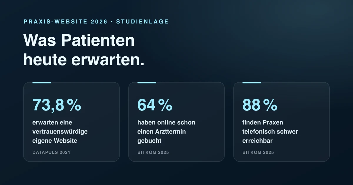 Drei Studienkennzahlen zur Praxis-Website 2026: 73,8 % erwarten eine vertrauenswürdige eigene Website (Datapuls 2021), 64 % haben online einen Arzttermin gebucht und 88 % finden Praxen telefonisch schwer erreichbar (Bitkom 2025)